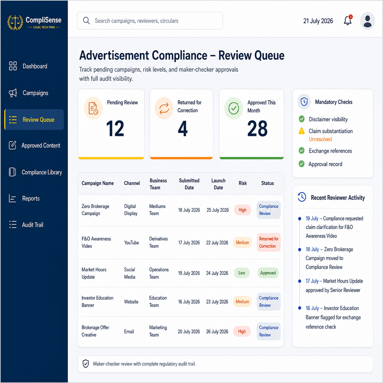 CompliSense Advertisement Compliance Management dashboard showing a review queue, mandatory checks, campaign risk and maker-checker approvals using illustrative data.