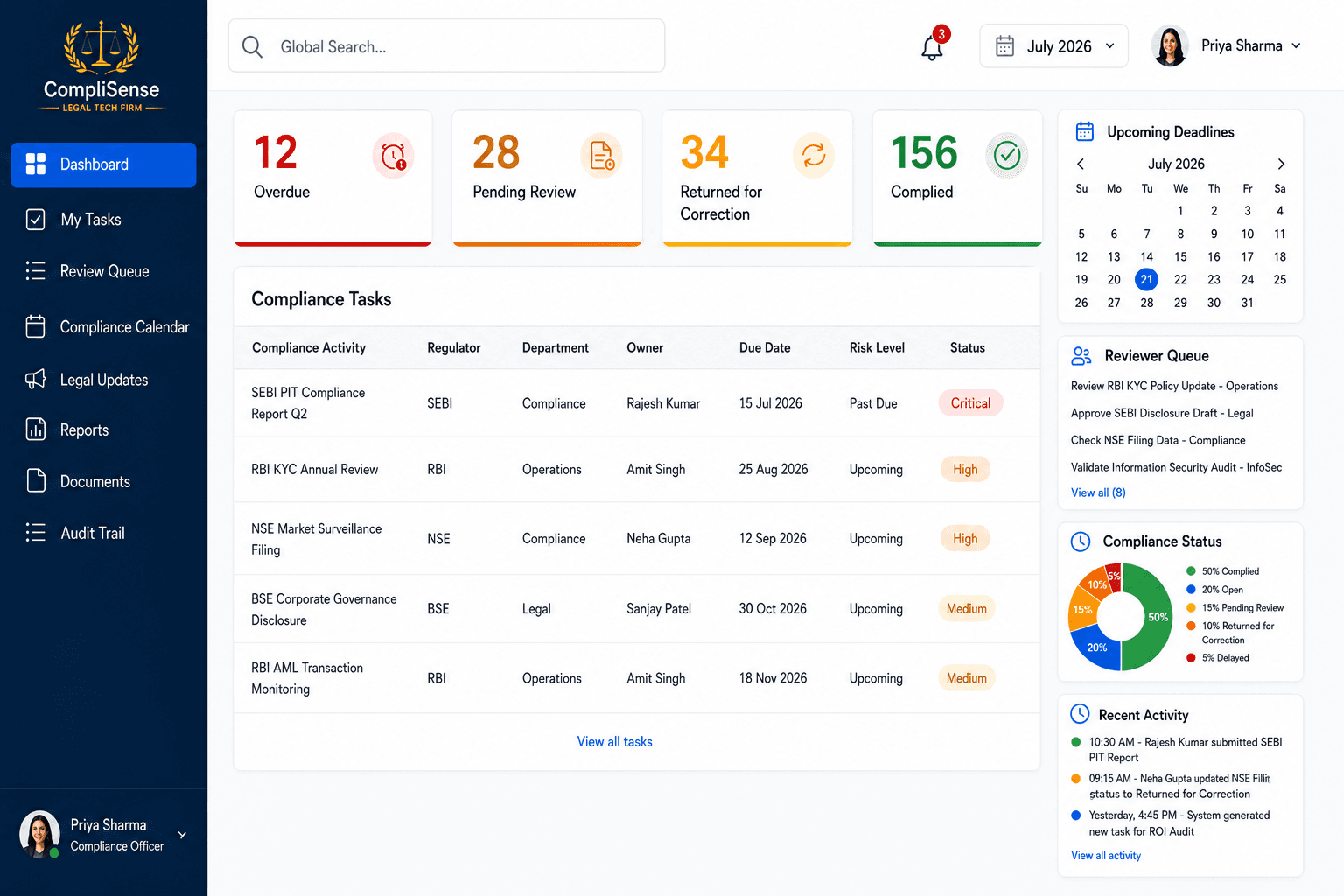 CompliSense Risk & Compliance Management dashboard showing overdue obligations, pending reviews, returned tasks, completed compliance, upcoming deadlines and reviewer actions using illustrative data.