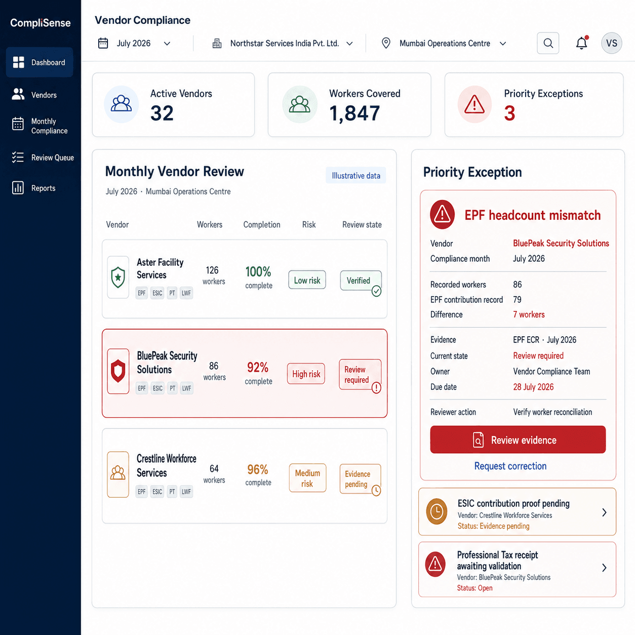 CompliSense Vendor Compliance Management dashboard showing monthly vendor oversight, statutory exceptions and reviewer action using illustrative data.