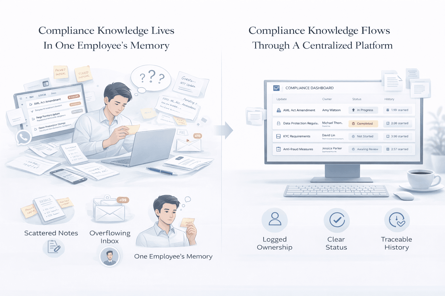 Reducing Compliance Dependency on One Employee’s Memory | CompliSense