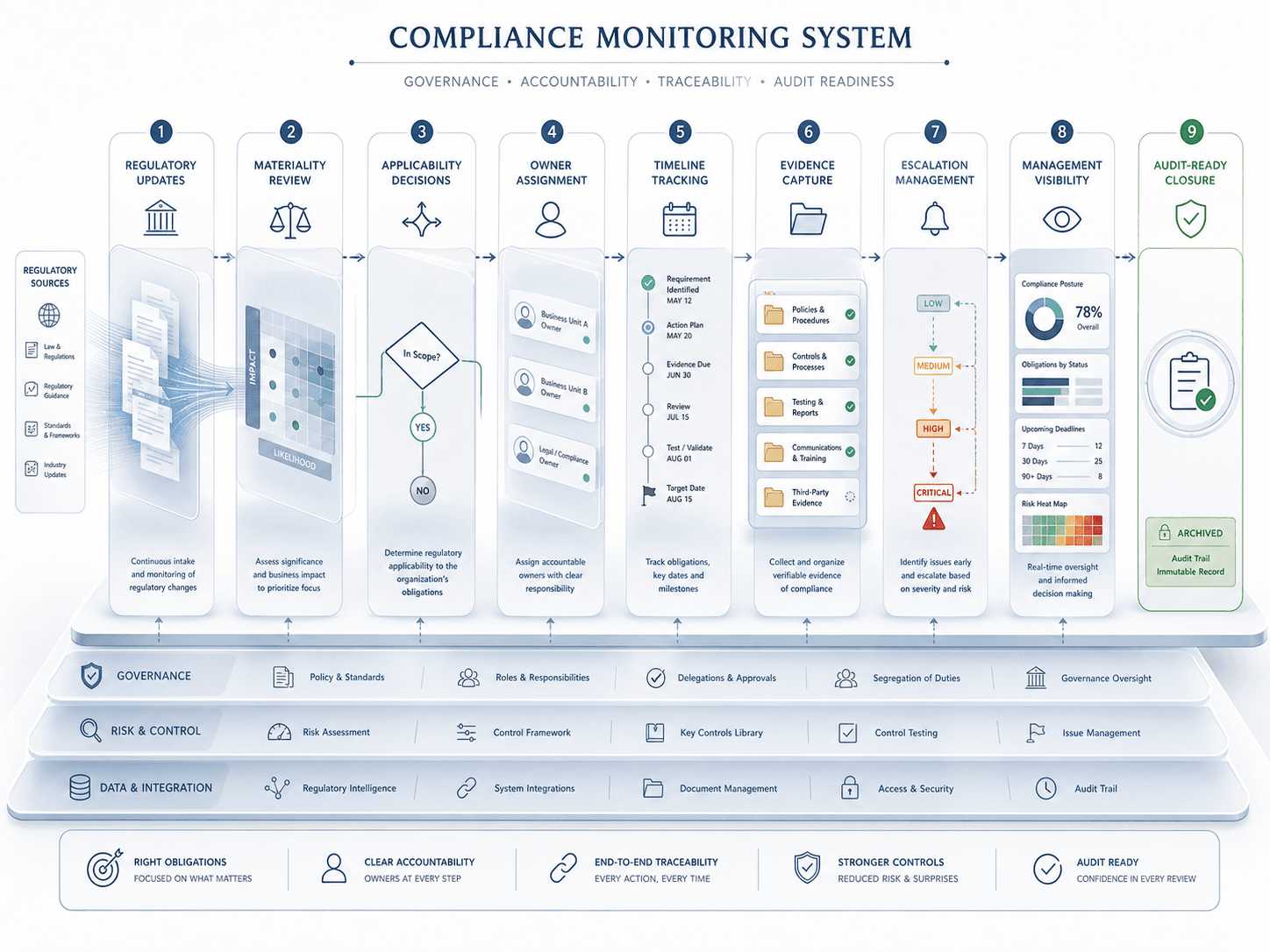 What Senior Management Should Actually Expect From a Modern Compliance Monitoring System | CompliSense