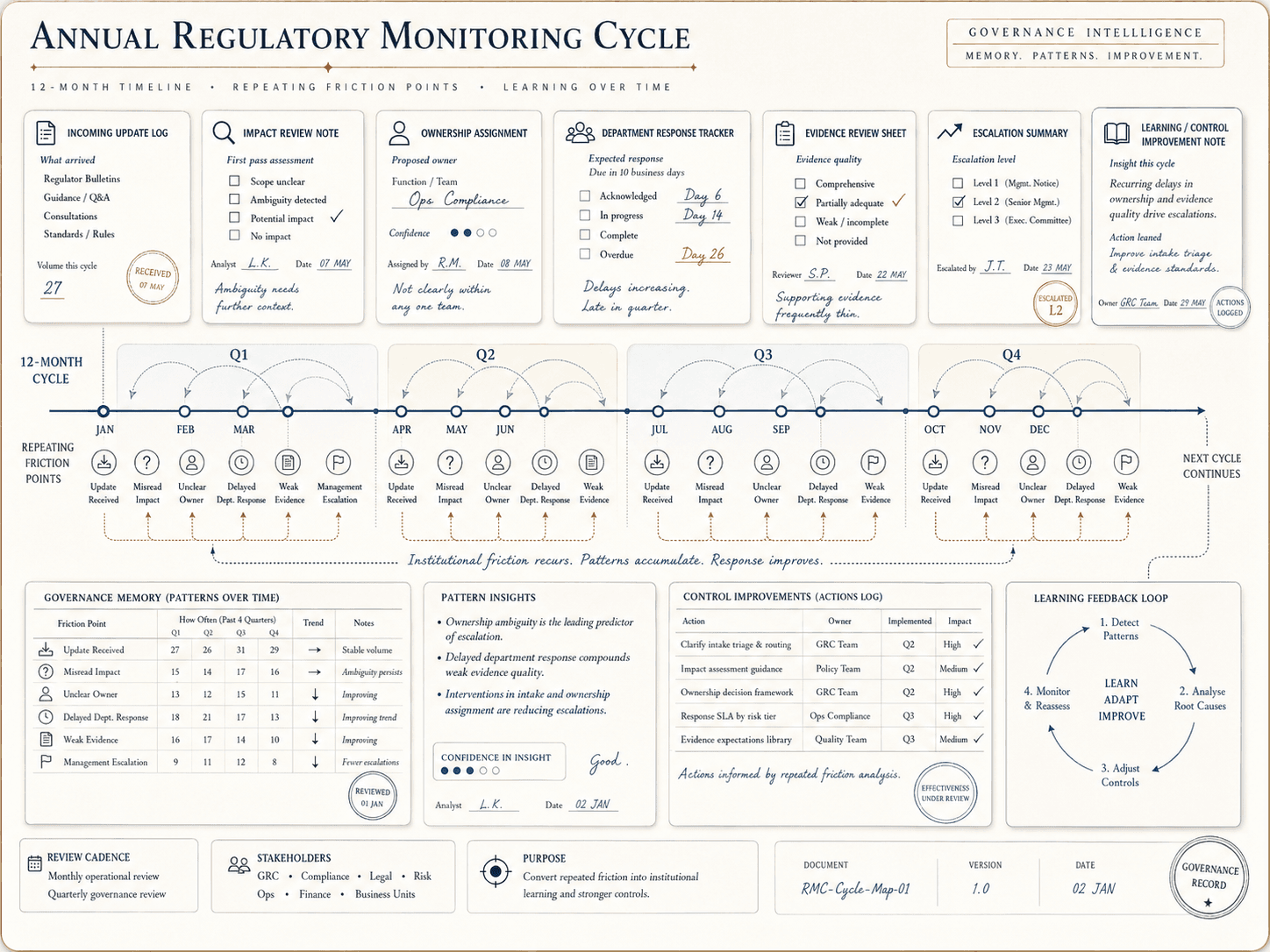 One Year of Regulatory Monitoring Lessons: What Still Breaks Inside Compliance Teams | CompliSense