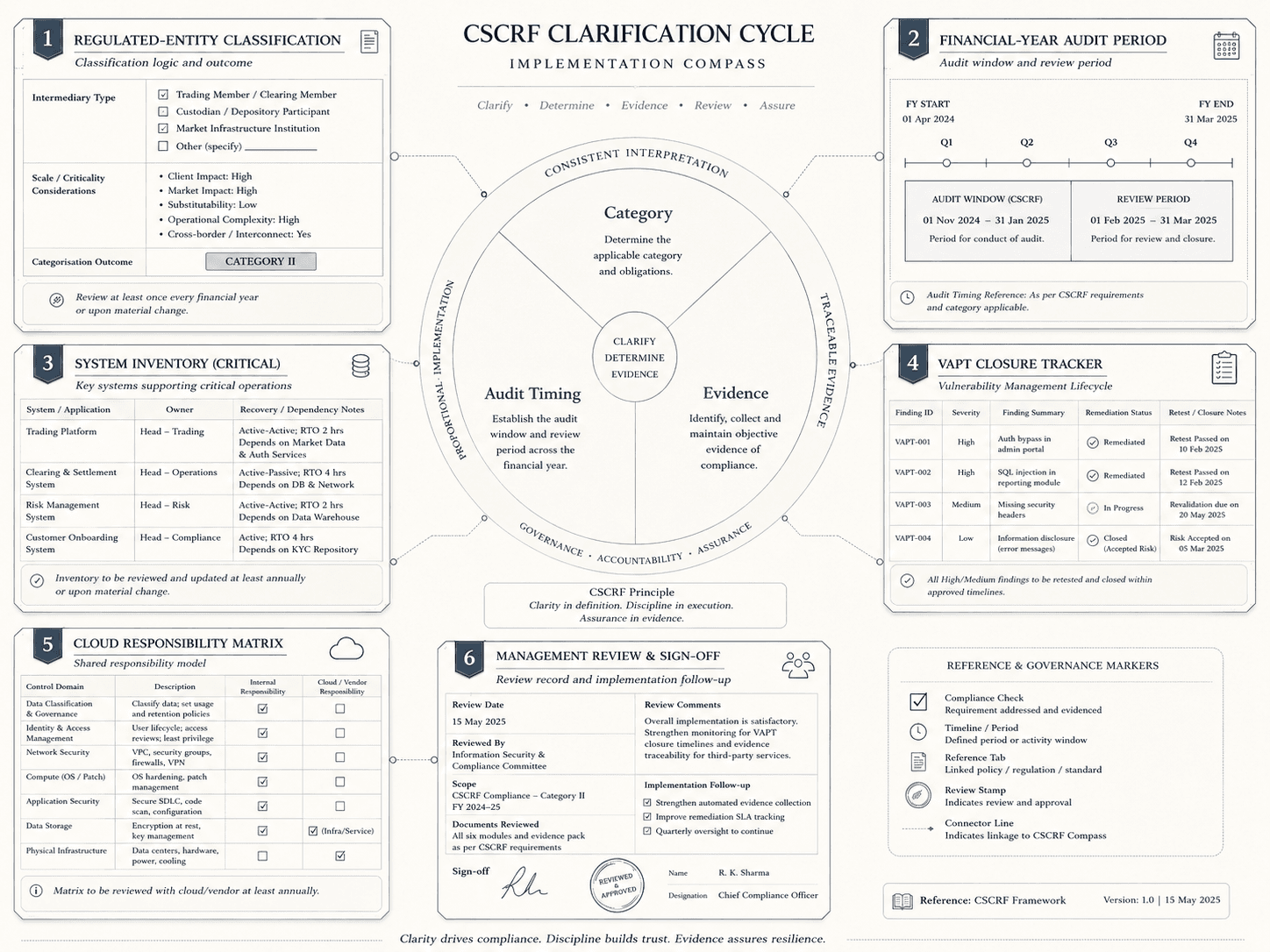 SEBI CSCRF Clarifications: What the April 2025 Clarification and FAQ Cycle Means in Practice | CompliSense