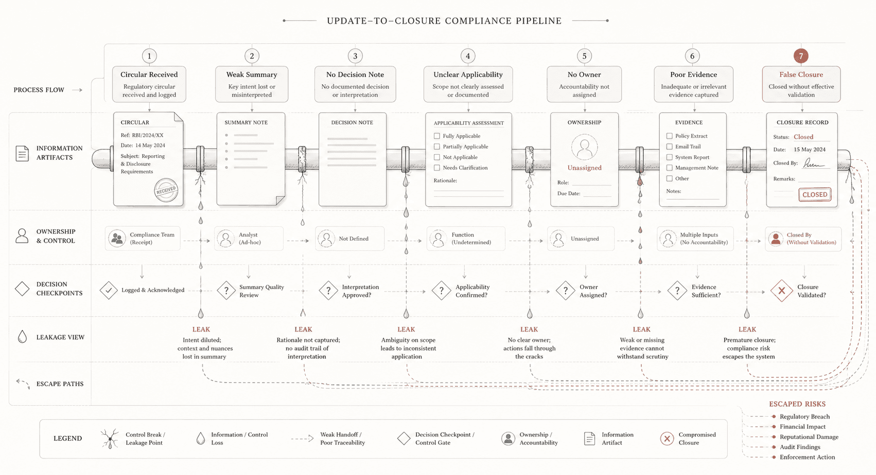 What Firms Get Wrong in Update Logging and Closure Tracking | CompliSense