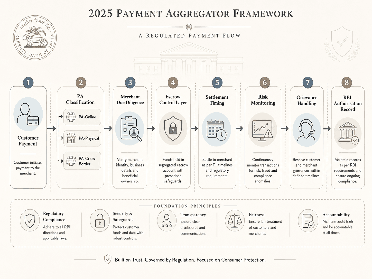 RBI’s 2025 Payment Aggregator Directions: Operational Compliance Points Businesses Should Not Underestimate | CompliSense