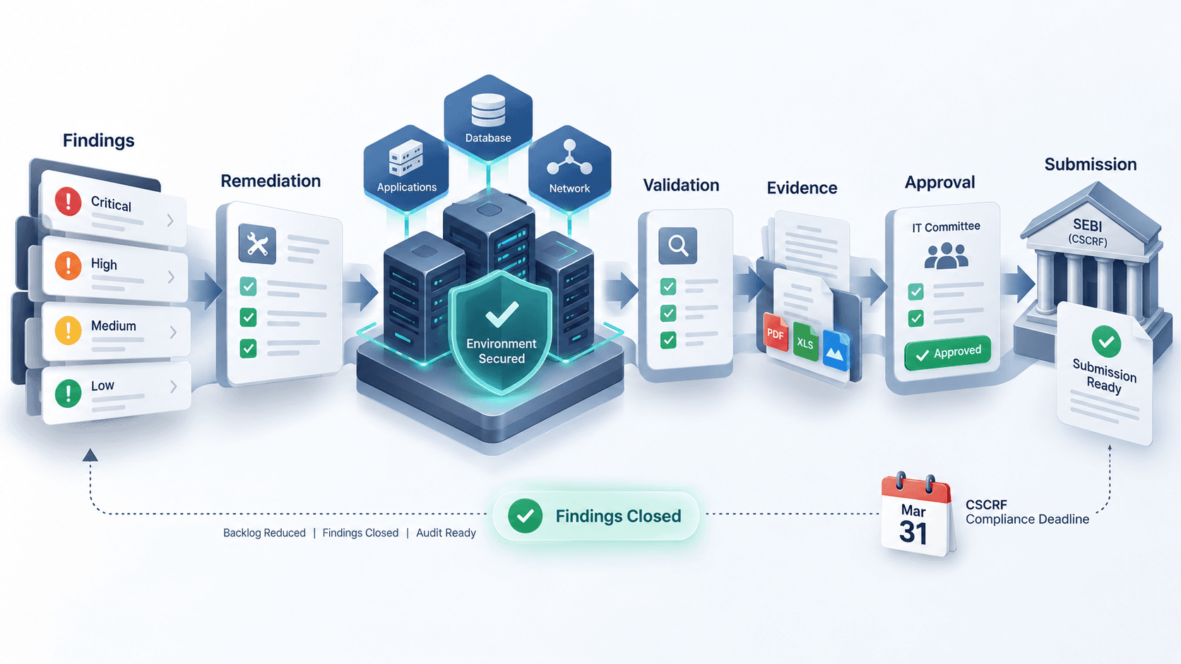 CDSL VAPT Closure Reports and the CSCRF Push: Why Cyber Evidence Is Now a Board-Level Issue | CompliSense